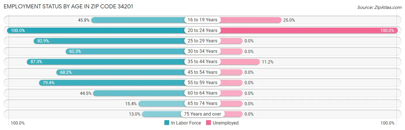 Employment Status by Age in Zip Code 34201