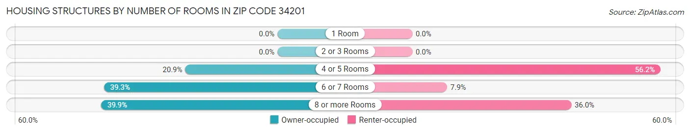 Housing Structures by Number of Rooms in Zip Code 34201