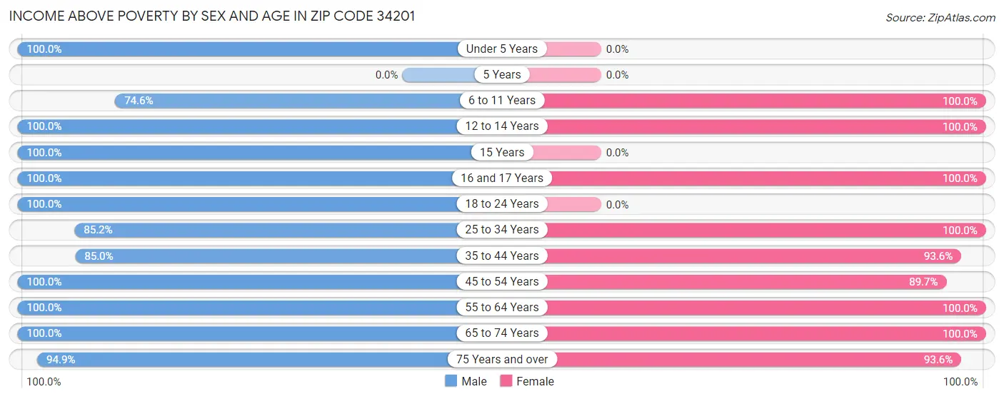 Income Above Poverty by Sex and Age in Zip Code 34201