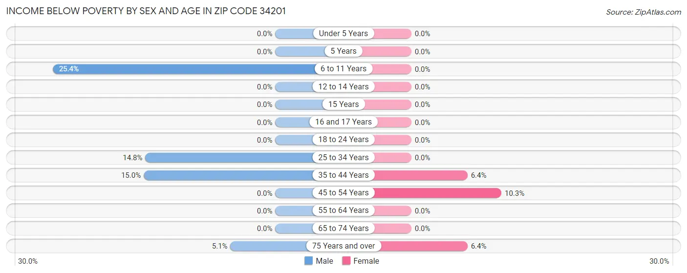 Income Below Poverty by Sex and Age in Zip Code 34201