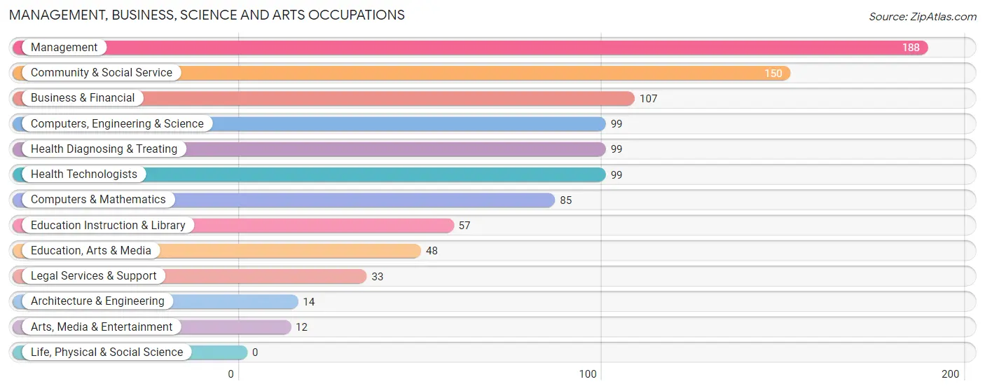 Management, Business, Science and Arts Occupations in Zip Code 34201