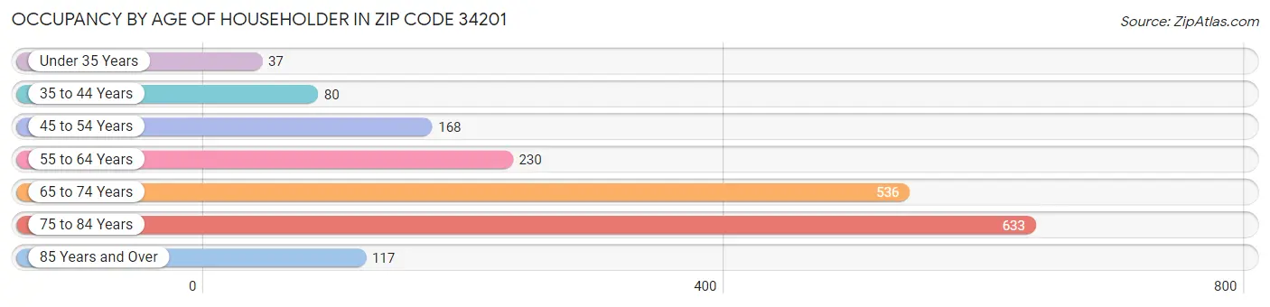 Occupancy by Age of Householder in Zip Code 34201