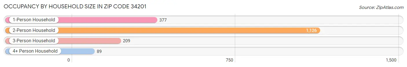 Occupancy by Household Size in Zip Code 34201