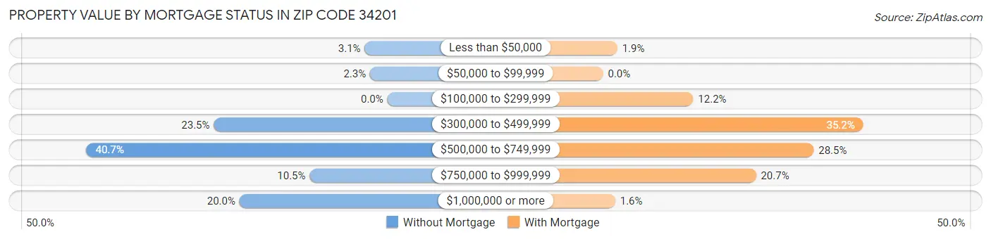 Property Value by Mortgage Status in Zip Code 34201