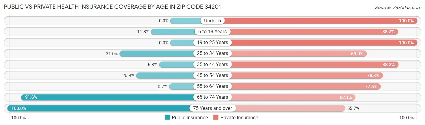 Public vs Private Health Insurance Coverage by Age in Zip Code 34201