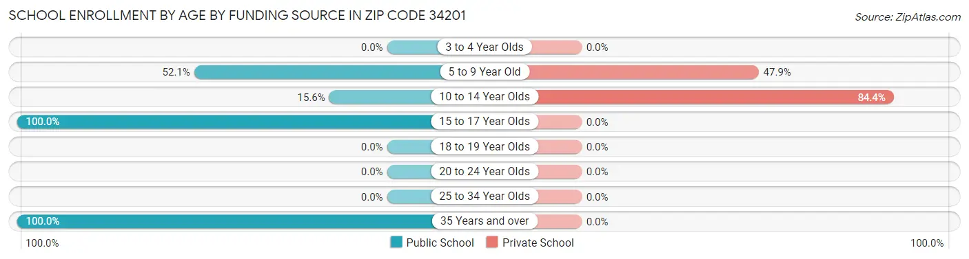School Enrollment by Age by Funding Source in Zip Code 34201