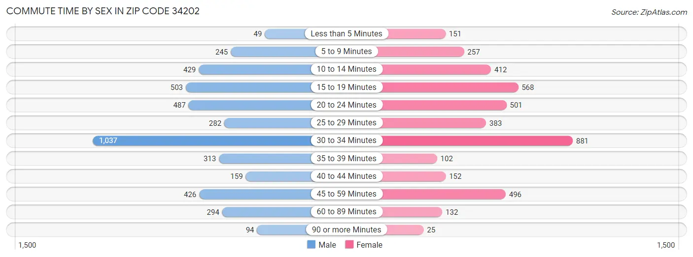 Commute Time by Sex in Zip Code 34202