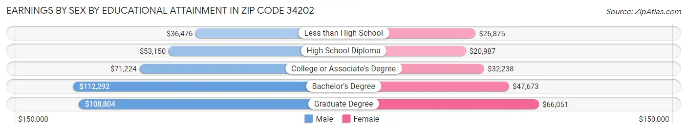 Earnings by Sex by Educational Attainment in Zip Code 34202