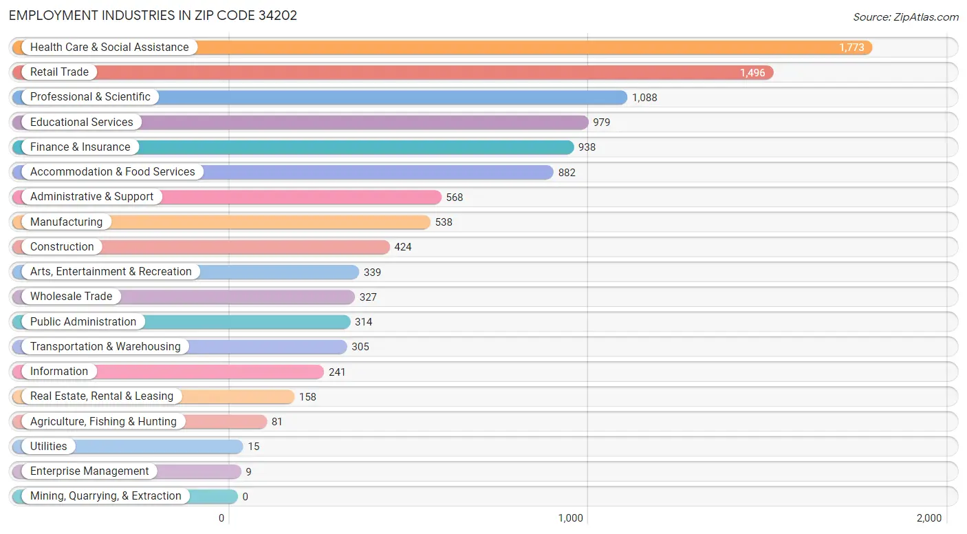 Employment Industries in Zip Code 34202