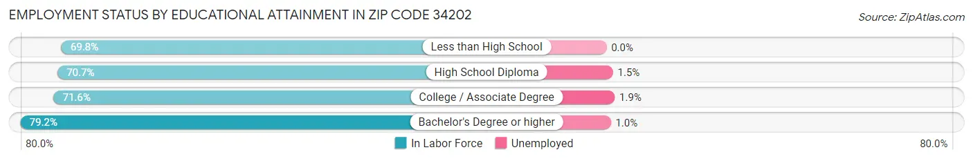 Employment Status by Educational Attainment in Zip Code 34202