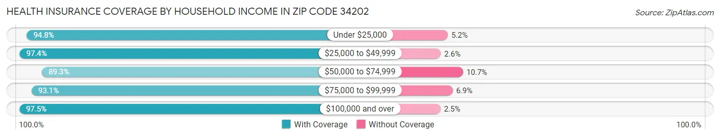 Health Insurance Coverage by Household Income in Zip Code 34202