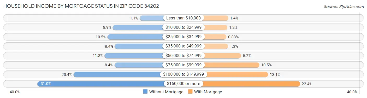 Household Income by Mortgage Status in Zip Code 34202