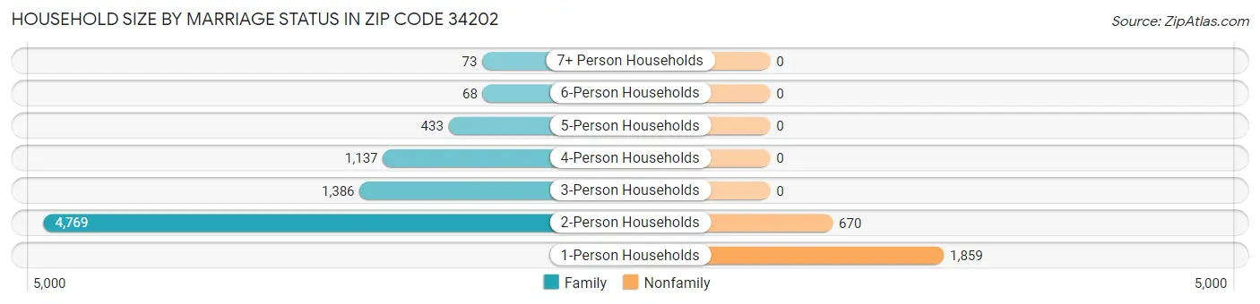 Household Size by Marriage Status in Zip Code 34202