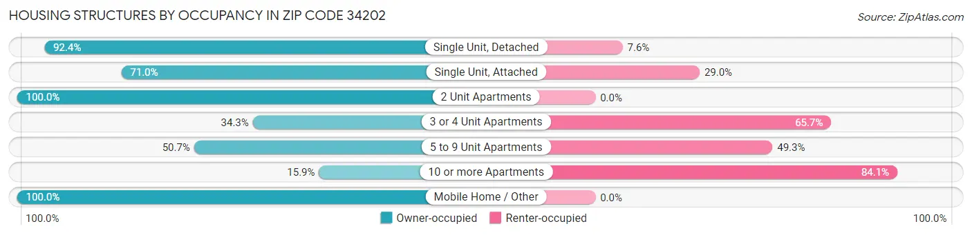 Housing Structures by Occupancy in Zip Code 34202