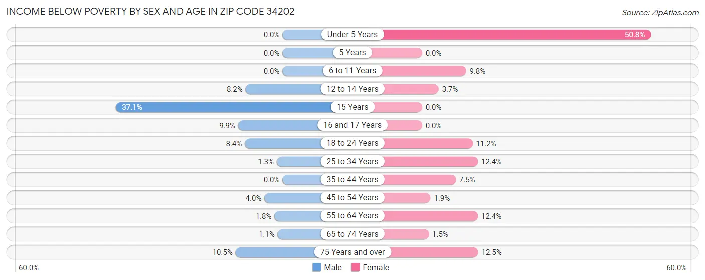 Income Below Poverty by Sex and Age in Zip Code 34202