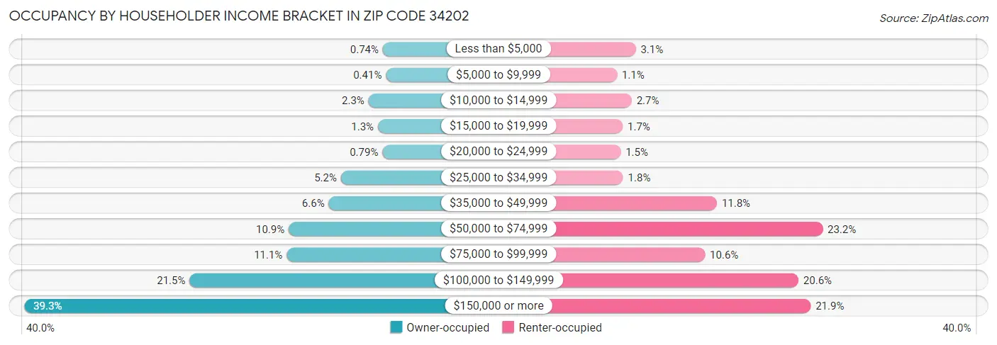 Occupancy by Householder Income Bracket in Zip Code 34202