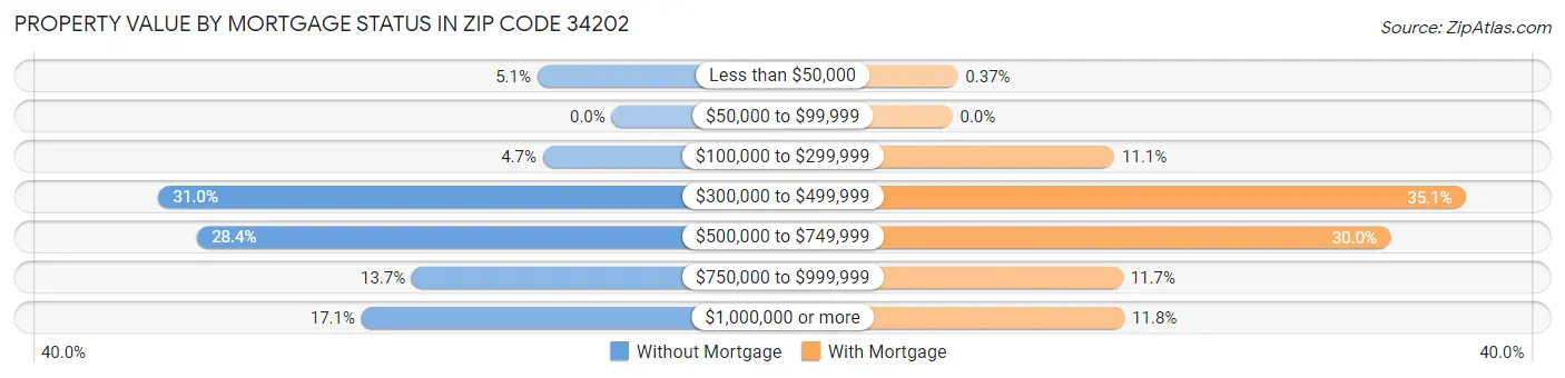 Property Value by Mortgage Status in Zip Code 34202