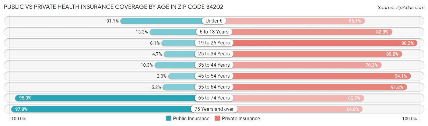 Public vs Private Health Insurance Coverage by Age in Zip Code 34202