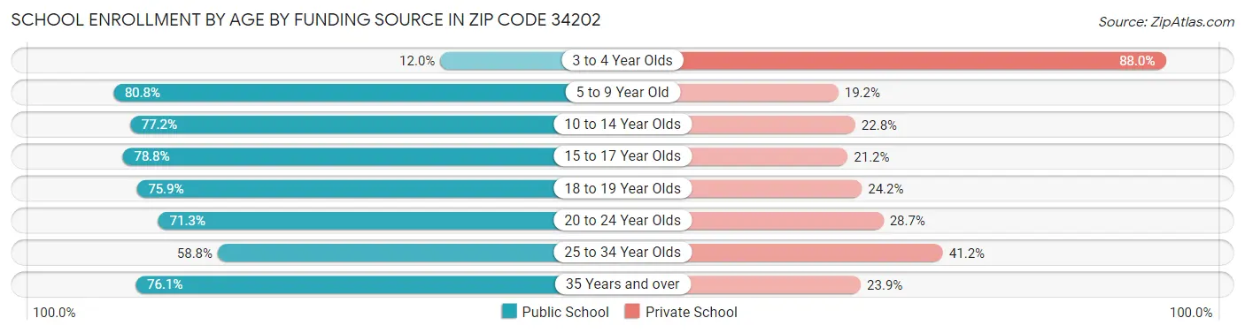 School Enrollment by Age by Funding Source in Zip Code 34202