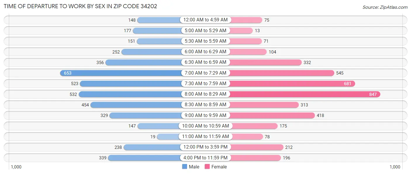 Time of Departure to Work by Sex in Zip Code 34202