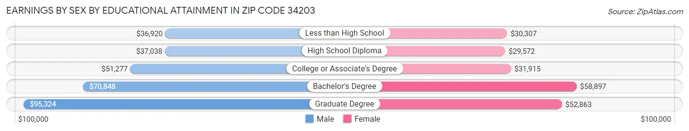 Earnings by Sex by Educational Attainment in Zip Code 34203