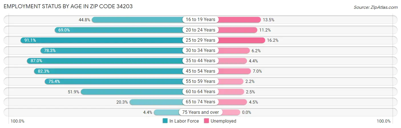 Employment Status by Age in Zip Code 34203