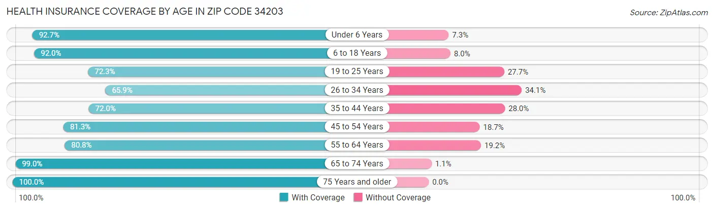 Health Insurance Coverage by Age in Zip Code 34203