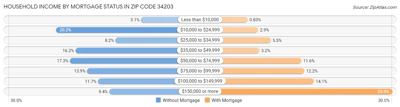 Household Income by Mortgage Status in Zip Code 34203