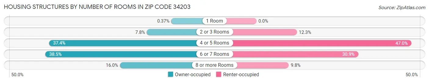Housing Structures by Number of Rooms in Zip Code 34203