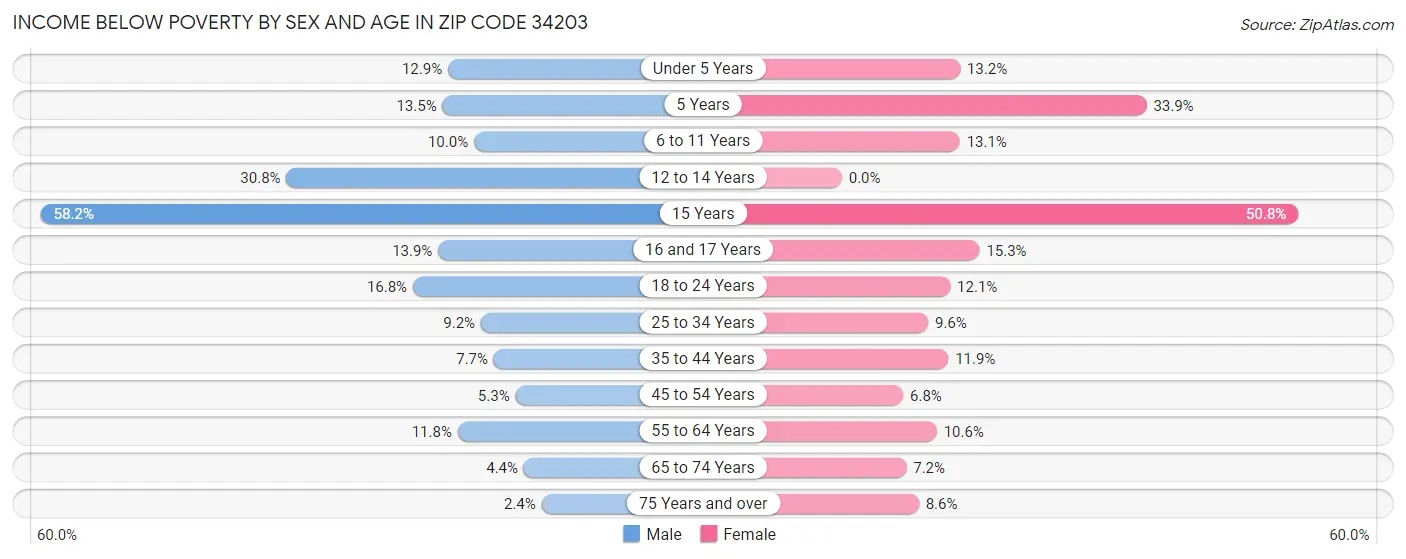 Income Below Poverty by Sex and Age in Zip Code 34203