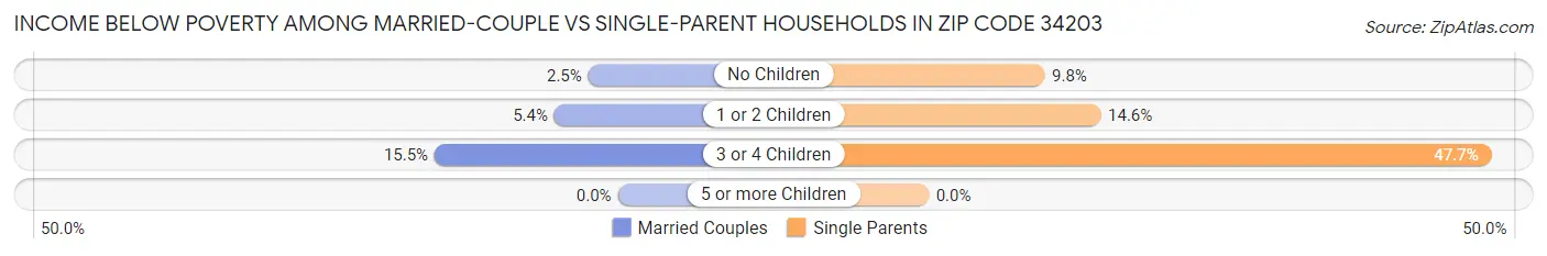 Income Below Poverty Among Married-Couple vs Single-Parent Households in Zip Code 34203
