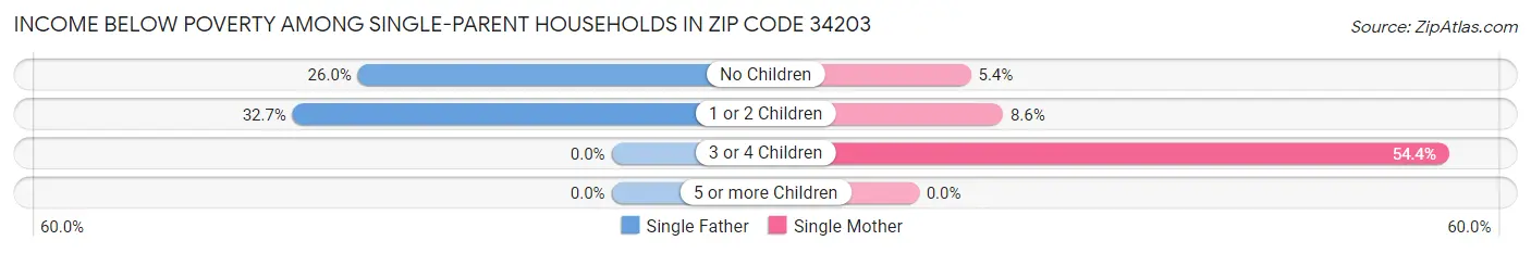 Income Below Poverty Among Single-Parent Households in Zip Code 34203