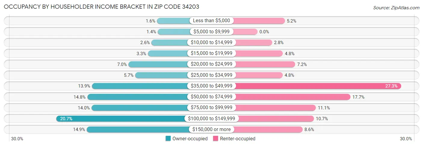Occupancy by Householder Income Bracket in Zip Code 34203