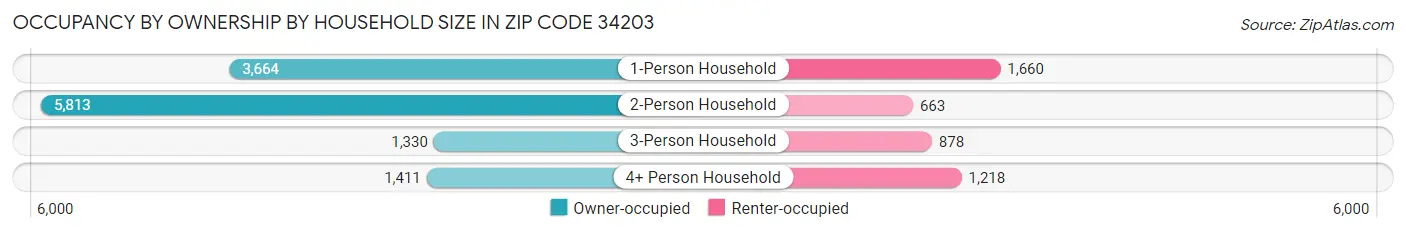 Occupancy by Ownership by Household Size in Zip Code 34203