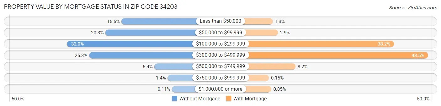 Property Value by Mortgage Status in Zip Code 34203