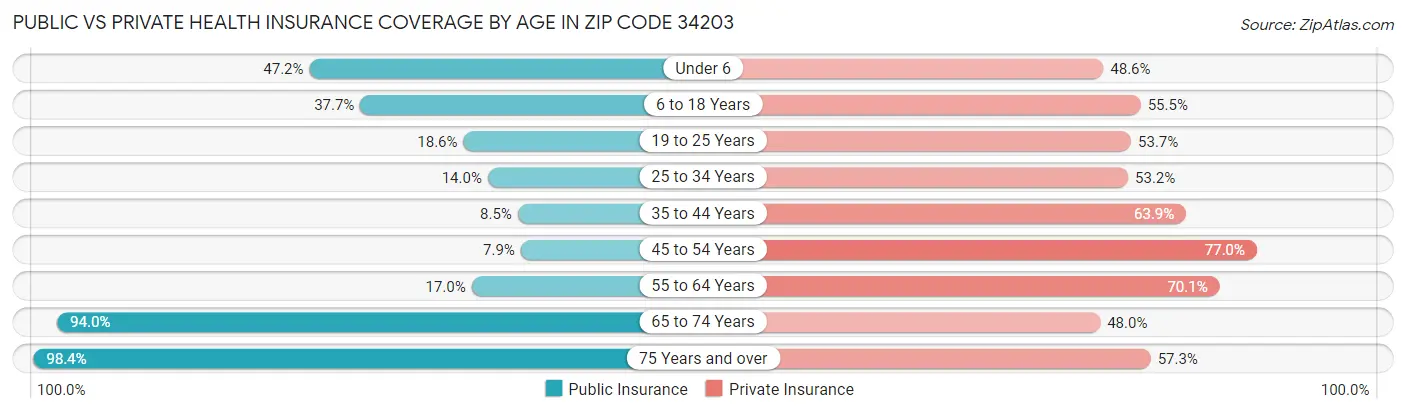 Public vs Private Health Insurance Coverage by Age in Zip Code 34203