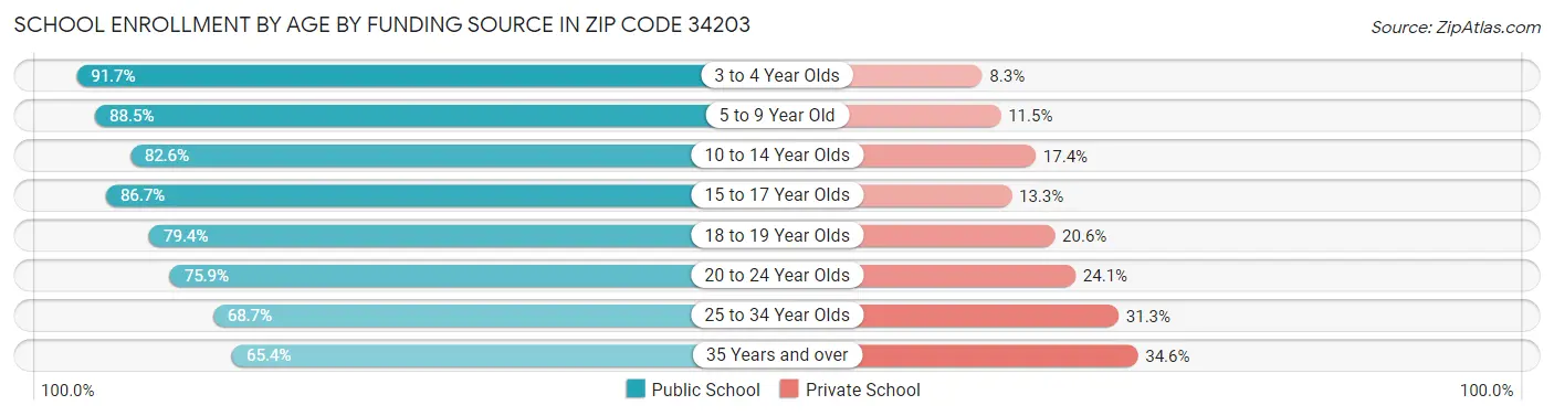 School Enrollment by Age by Funding Source in Zip Code 34203