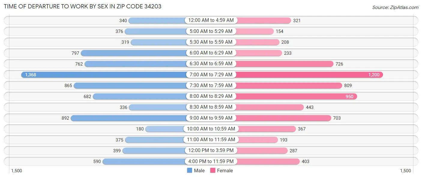 Time of Departure to Work by Sex in Zip Code 34203
