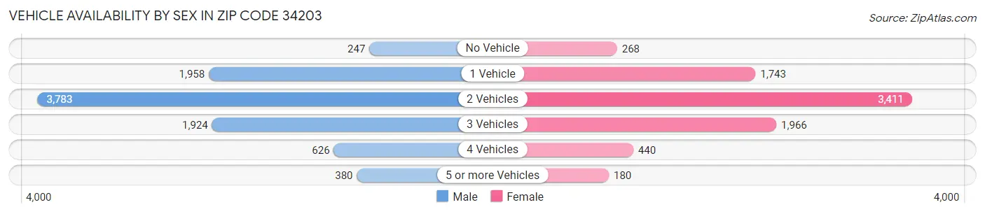 Vehicle Availability by Sex in Zip Code 34203
