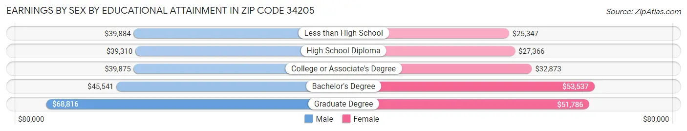 Earnings by Sex by Educational Attainment in Zip Code 34205