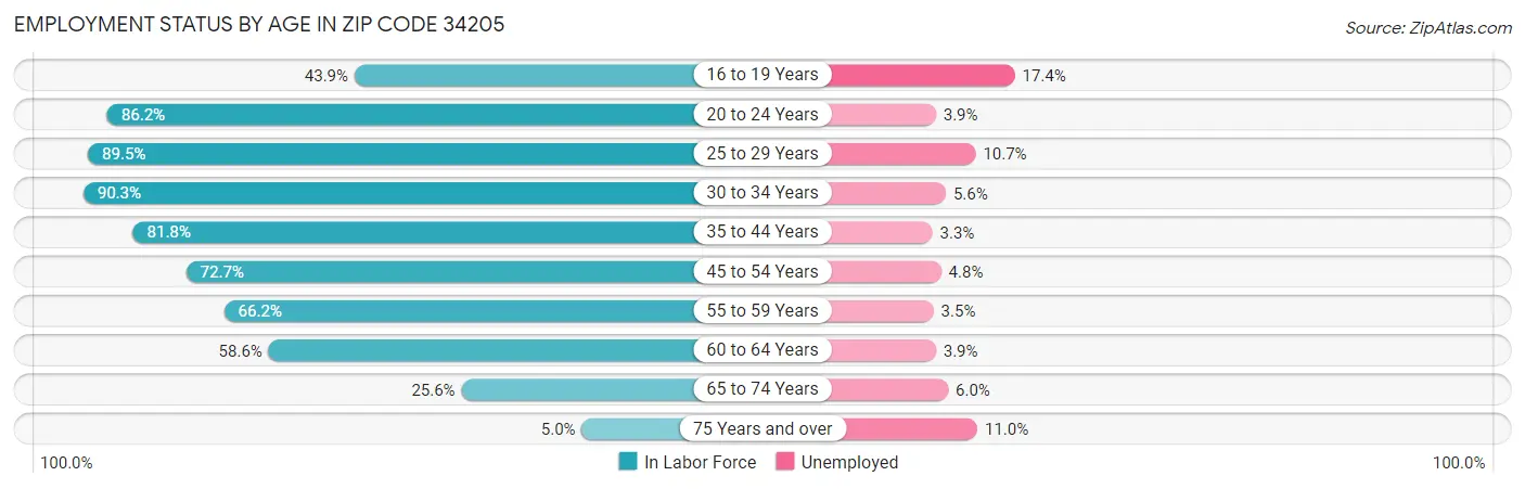 Employment Status by Age in Zip Code 34205