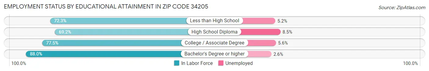 Employment Status by Educational Attainment in Zip Code 34205