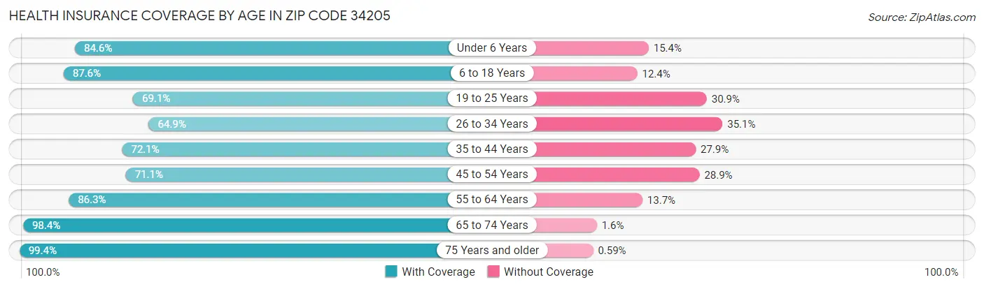 Health Insurance Coverage by Age in Zip Code 34205