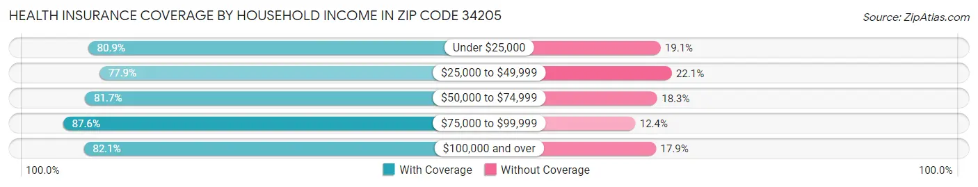 Health Insurance Coverage by Household Income in Zip Code 34205