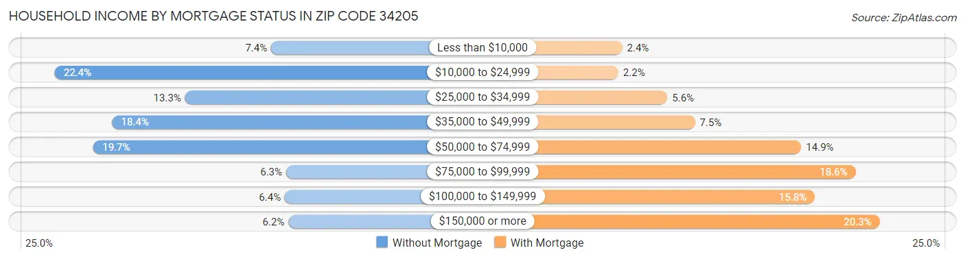 Household Income by Mortgage Status in Zip Code 34205