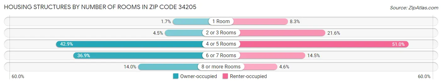 Housing Structures by Number of Rooms in Zip Code 34205