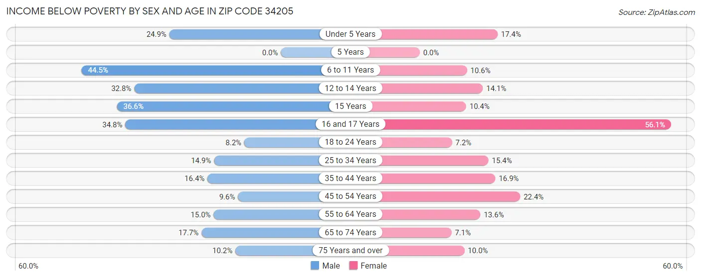 Income Below Poverty by Sex and Age in Zip Code 34205
