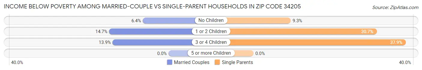 Income Below Poverty Among Married-Couple vs Single-Parent Households in Zip Code 34205