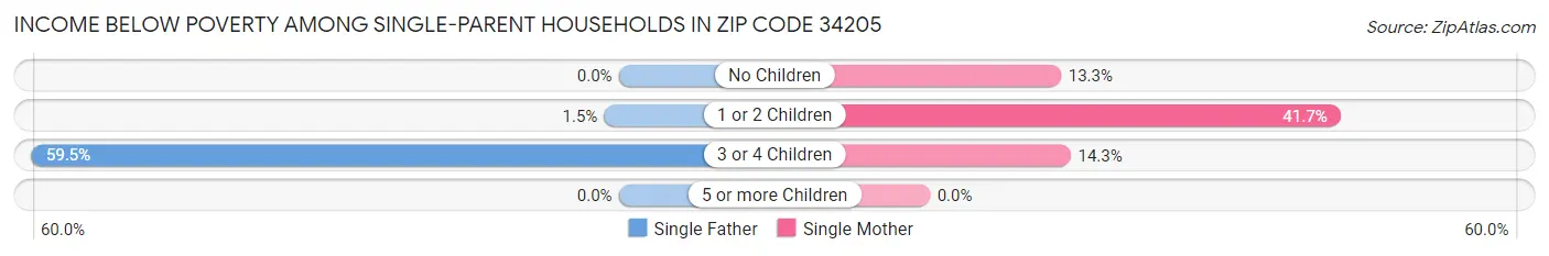 Income Below Poverty Among Single-Parent Households in Zip Code 34205
