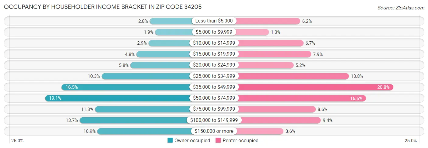 Occupancy by Householder Income Bracket in Zip Code 34205